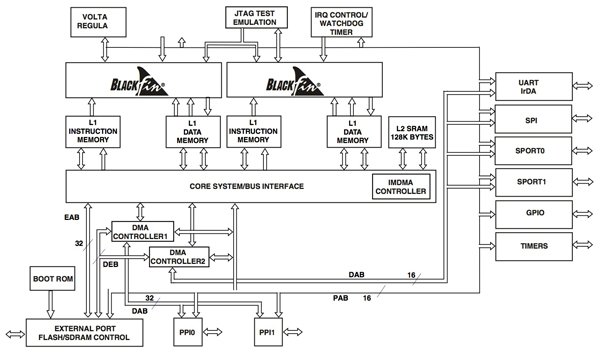 Analog Devices’ Blackfin core